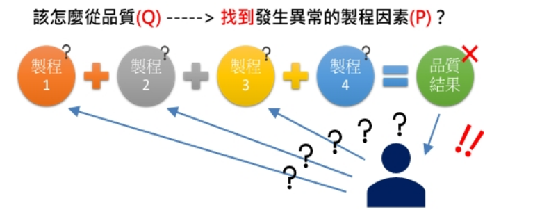 制程大數(shù)據(jù)與AI智能質(zhì)量優(yōu)化應(yīng)用-在線研討會9月場次